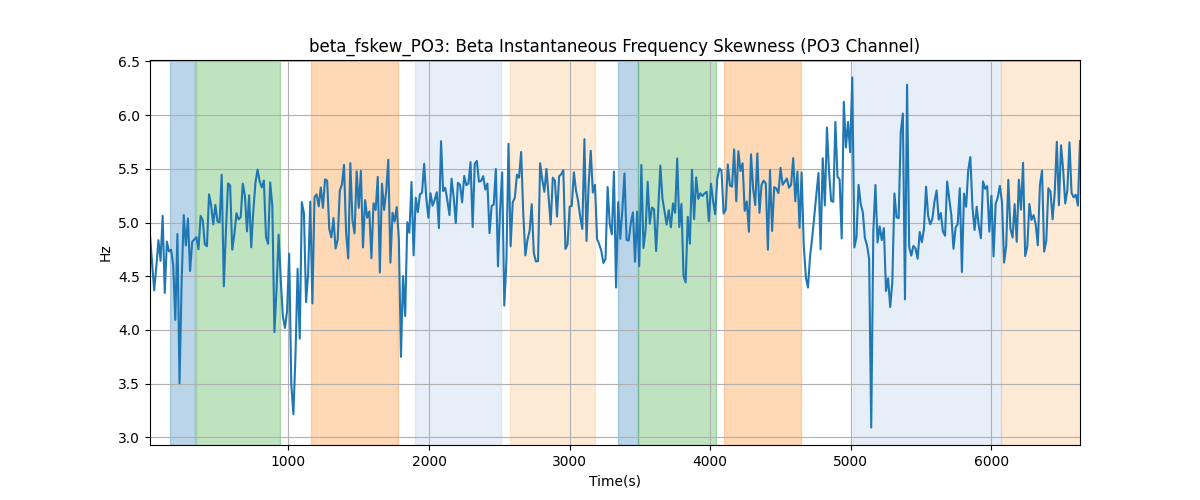 beta_fskew_PO3: Beta Instantaneous Frequency Skewness (PO3 Channel)