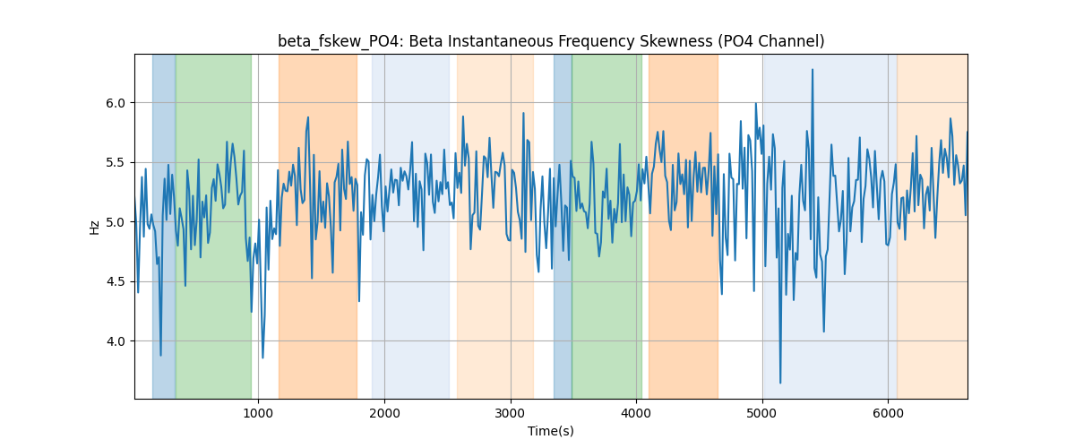 beta_fskew_PO4: Beta Instantaneous Frequency Skewness (PO4 Channel)