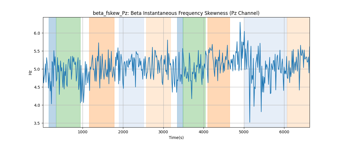 beta_fskew_Pz: Beta Instantaneous Frequency Skewness (Pz Channel)