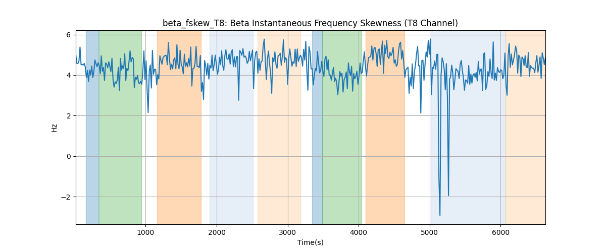 beta_fskew_T8: Beta Instantaneous Frequency Skewness (T8 Channel)