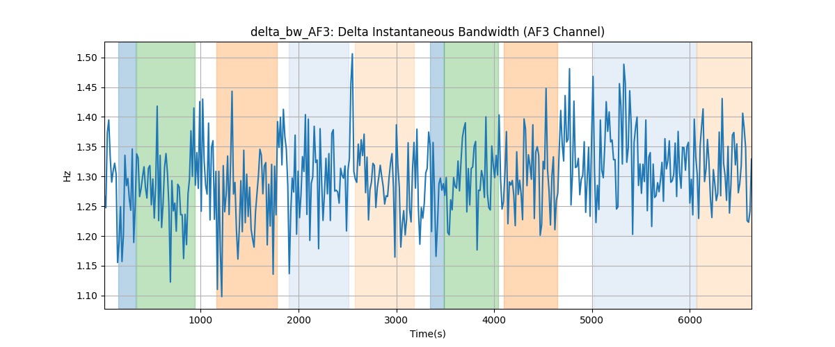 delta_bw_AF3: Delta Instantaneous Bandwidth (AF3 Channel)