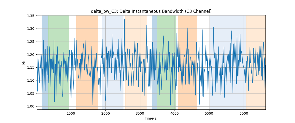 delta_bw_C3: Delta Instantaneous Bandwidth (C3 Channel)