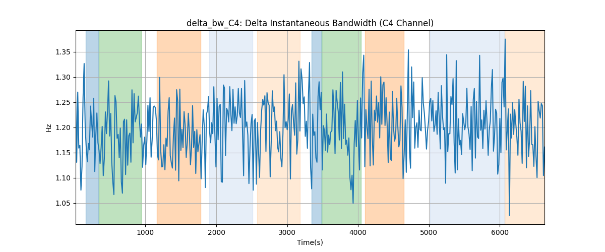 delta_bw_C4: Delta Instantaneous Bandwidth (C4 Channel)