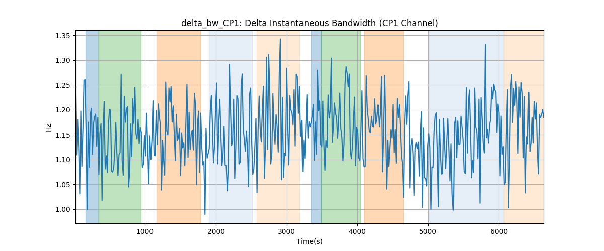 delta_bw_CP1: Delta Instantaneous Bandwidth (CP1 Channel)