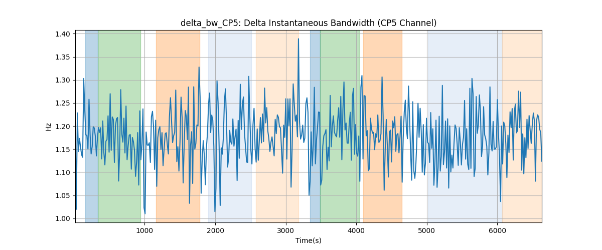 delta_bw_CP5: Delta Instantaneous Bandwidth (CP5 Channel)