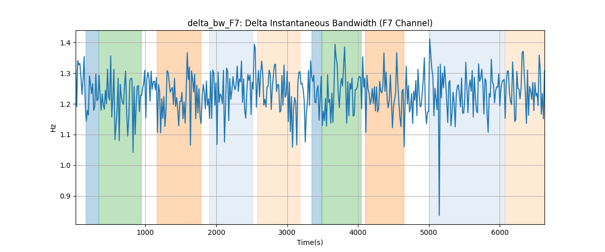 delta_bw_F7: Delta Instantaneous Bandwidth (F7 Channel)