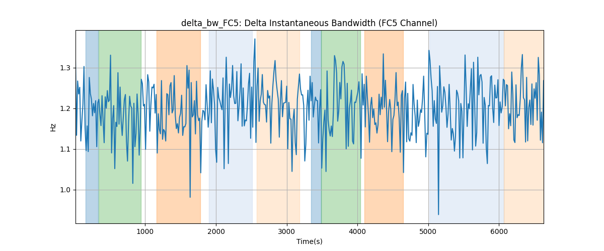 delta_bw_FC5: Delta Instantaneous Bandwidth (FC5 Channel)