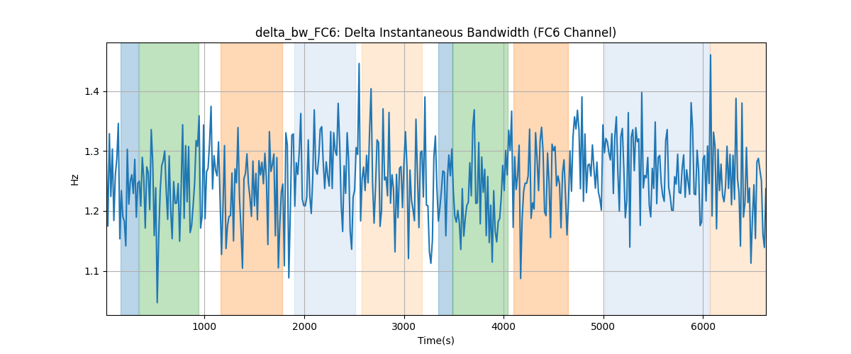 delta_bw_FC6: Delta Instantaneous Bandwidth (FC6 Channel)