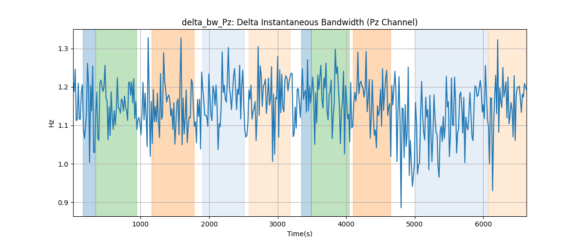 delta_bw_Pz: Delta Instantaneous Bandwidth (Pz Channel)