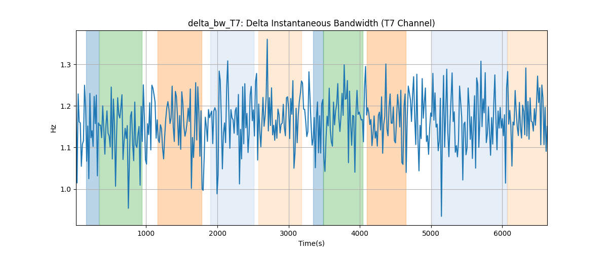 delta_bw_T7: Delta Instantaneous Bandwidth (T7 Channel)