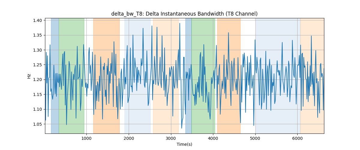 delta_bw_T8: Delta Instantaneous Bandwidth (T8 Channel)