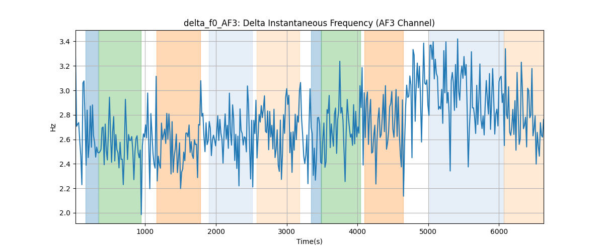 delta_f0_AF3: Delta Instantaneous Frequency (AF3 Channel)