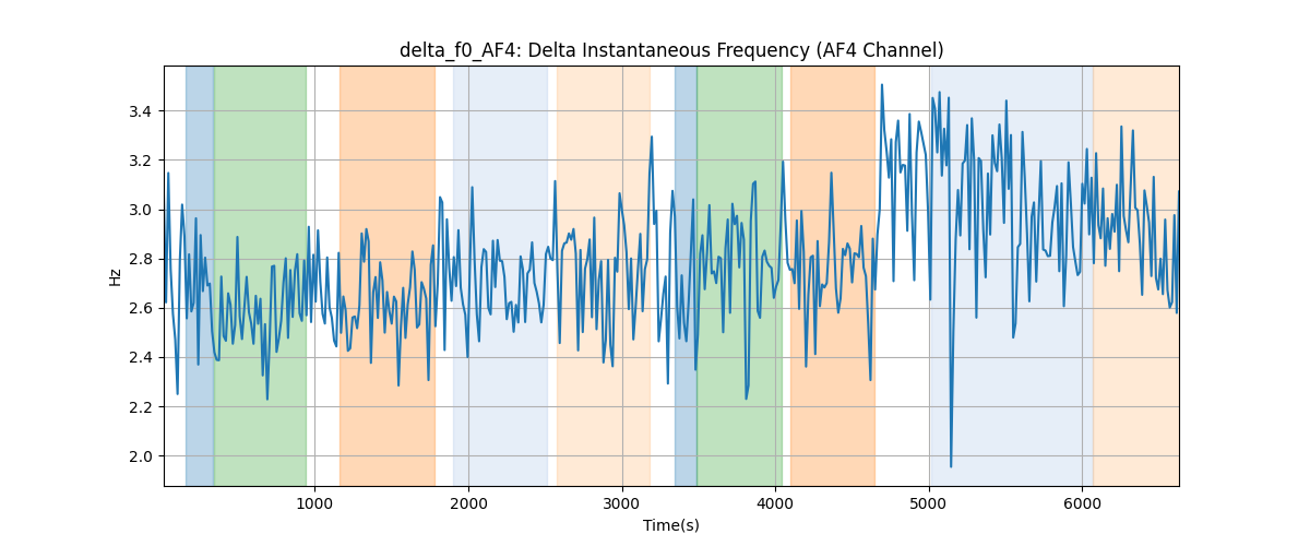 delta_f0_AF4: Delta Instantaneous Frequency (AF4 Channel)