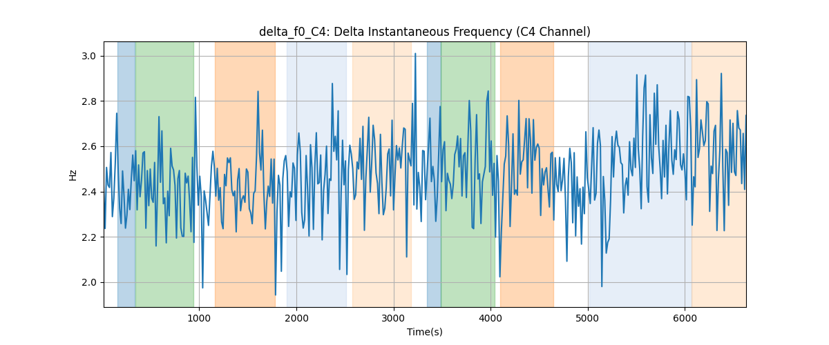 delta_f0_C4: Delta Instantaneous Frequency (C4 Channel)