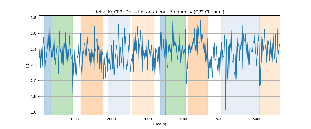 delta_f0_CP2: Delta Instantaneous Frequency (CP2 Channel)