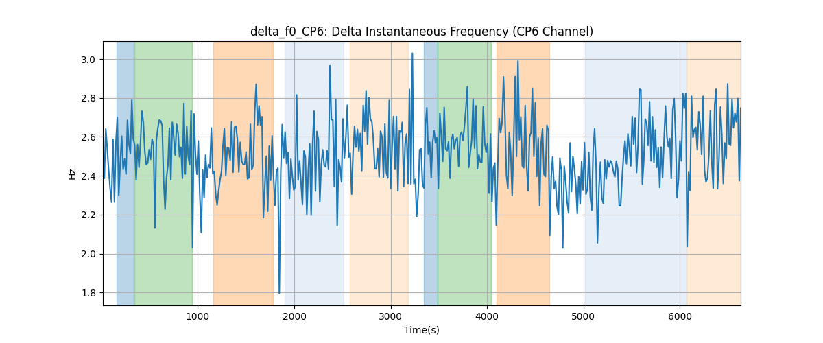 delta_f0_CP6: Delta Instantaneous Frequency (CP6 Channel)