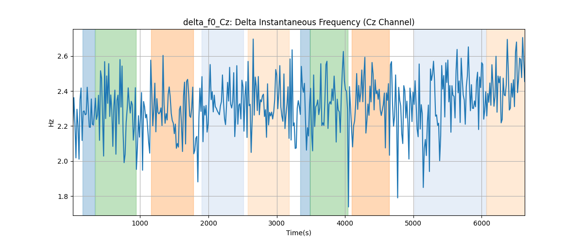 delta_f0_Cz: Delta Instantaneous Frequency (Cz Channel)