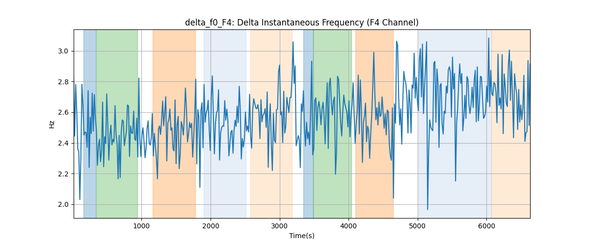 delta_f0_F4: Delta Instantaneous Frequency (F4 Channel)