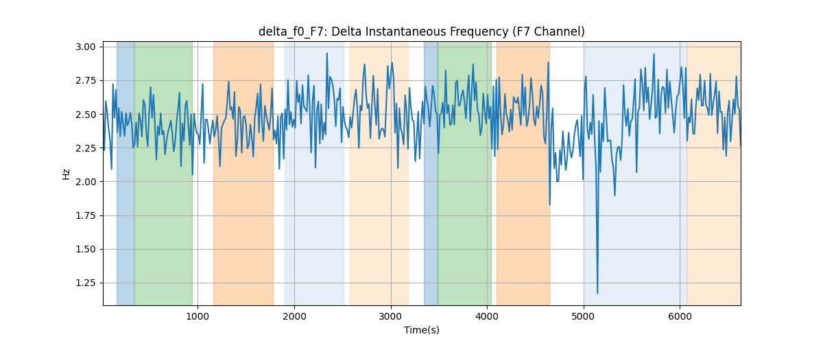 delta_f0_F7: Delta Instantaneous Frequency (F7 Channel)