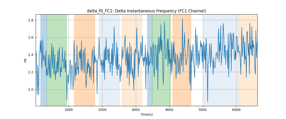 delta_f0_FC1: Delta Instantaneous Frequency (FC1 Channel)