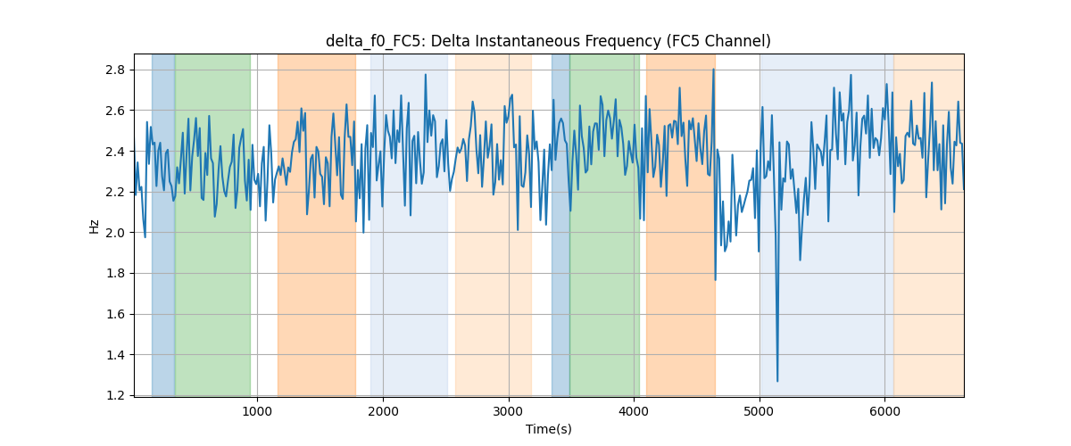 delta_f0_FC5: Delta Instantaneous Frequency (FC5 Channel)