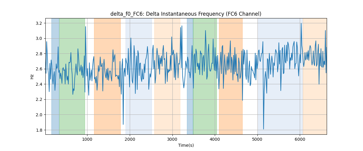 delta_f0_FC6: Delta Instantaneous Frequency (FC6 Channel)