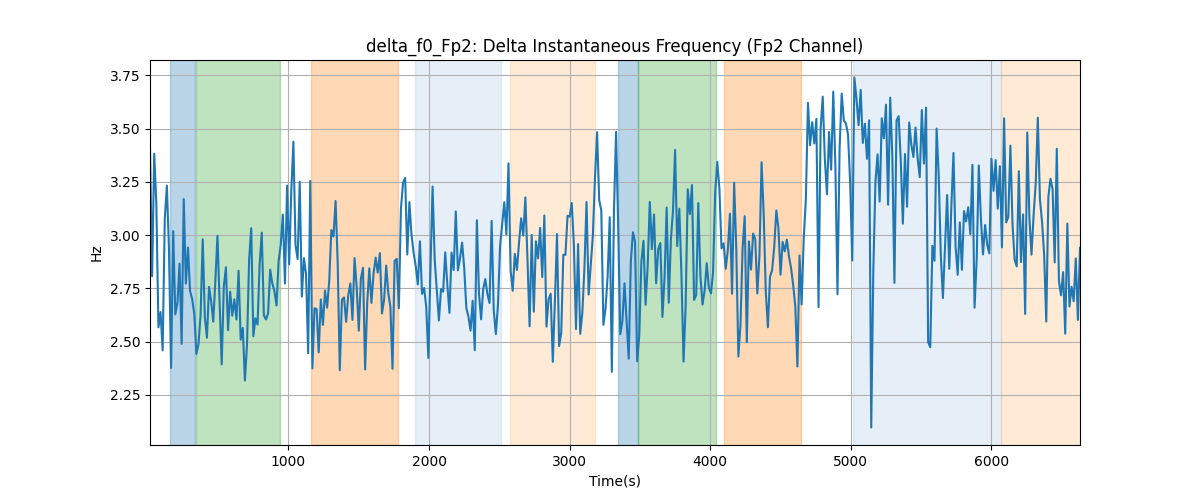 delta_f0_Fp2: Delta Instantaneous Frequency (Fp2 Channel)