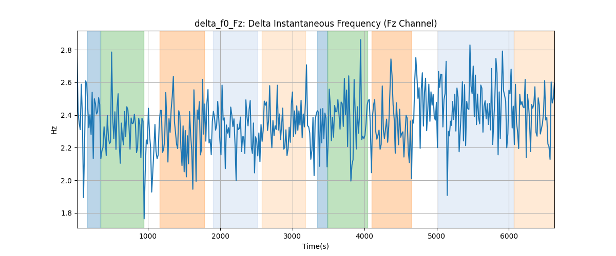 delta_f0_Fz: Delta Instantaneous Frequency (Fz Channel)