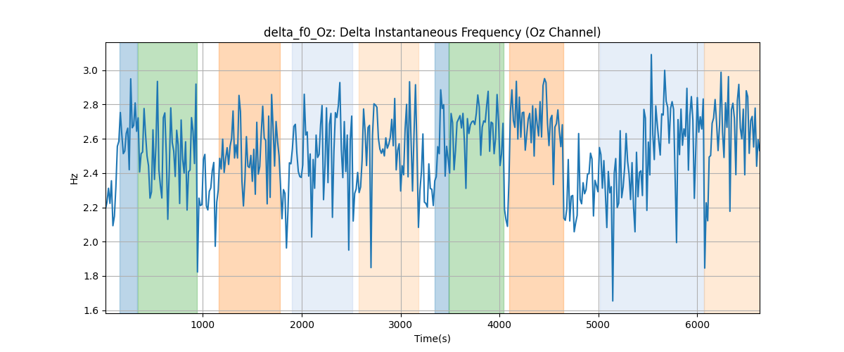 delta_f0_Oz: Delta Instantaneous Frequency (Oz Channel)