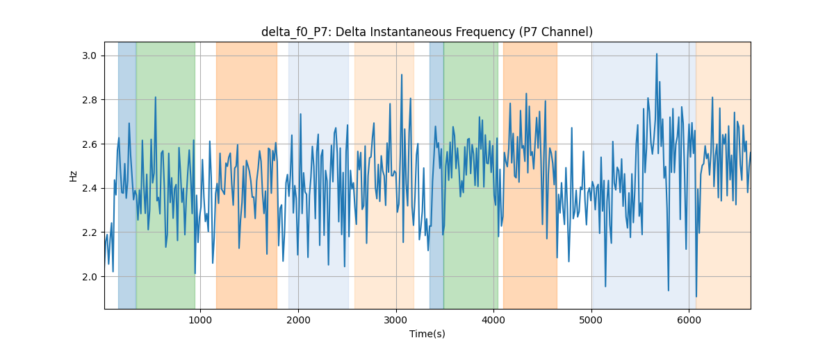 delta_f0_P7: Delta Instantaneous Frequency (P7 Channel)