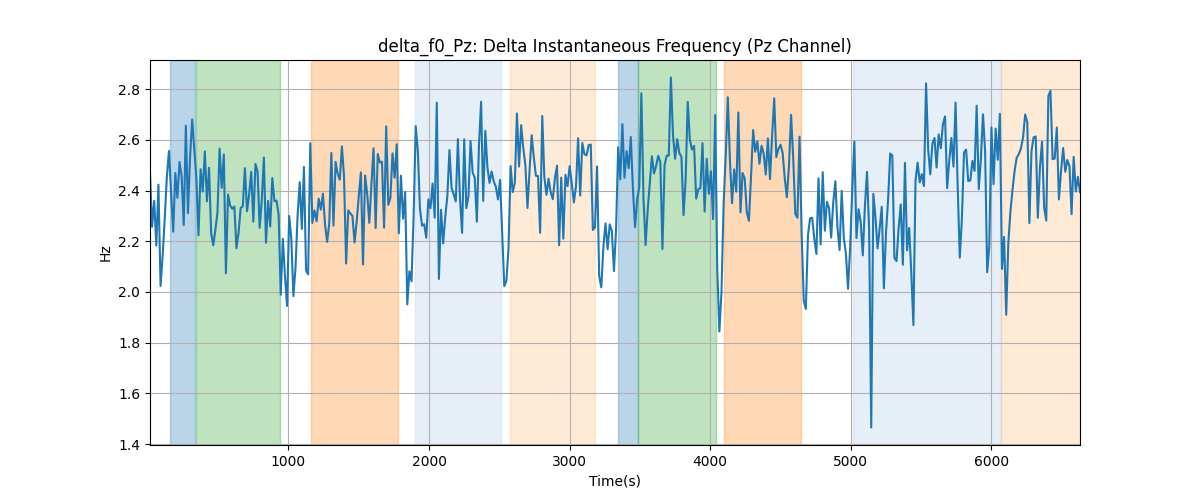 delta_f0_Pz: Delta Instantaneous Frequency (Pz Channel)