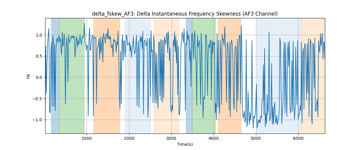 delta_fskew_AF3: Delta Instantaneous Frequency Skewness (AF3 Channel)