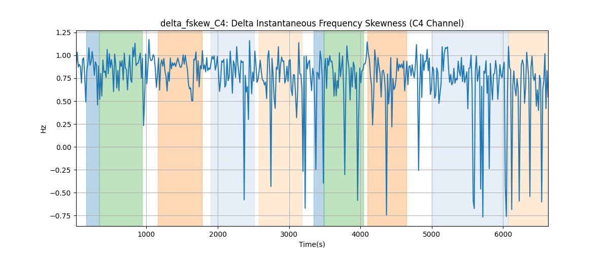 delta_fskew_C4: Delta Instantaneous Frequency Skewness (C4 Channel)