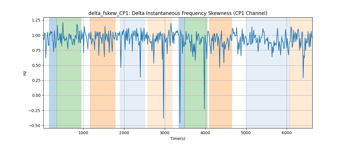 delta_fskew_CP1: Delta Instantaneous Frequency Skewness (CP1 Channel)