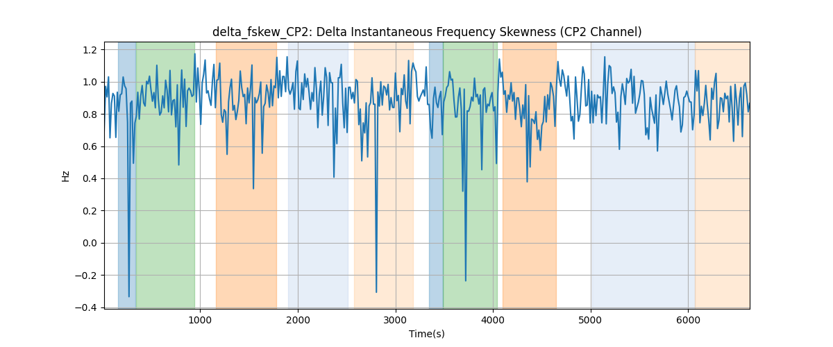 delta_fskew_CP2: Delta Instantaneous Frequency Skewness (CP2 Channel)