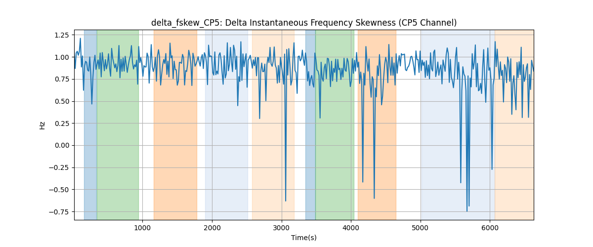 delta_fskew_CP5: Delta Instantaneous Frequency Skewness (CP5 Channel)