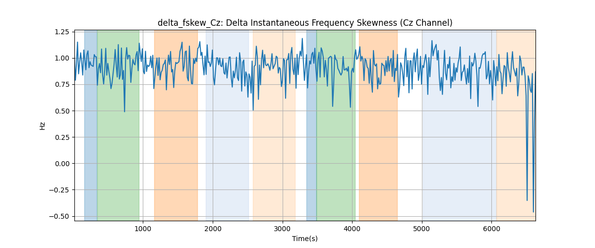 delta_fskew_Cz: Delta Instantaneous Frequency Skewness (Cz Channel)