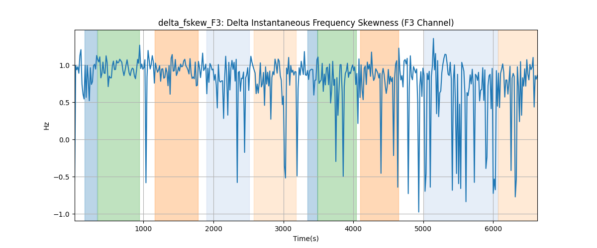 delta_fskew_F3: Delta Instantaneous Frequency Skewness (F3 Channel)