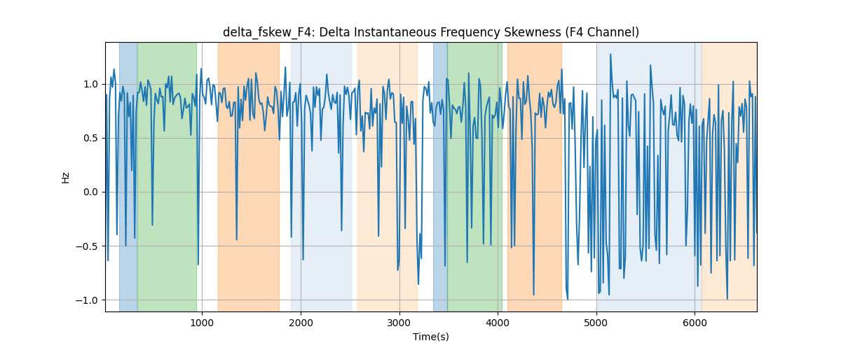 delta_fskew_F4: Delta Instantaneous Frequency Skewness (F4 Channel)