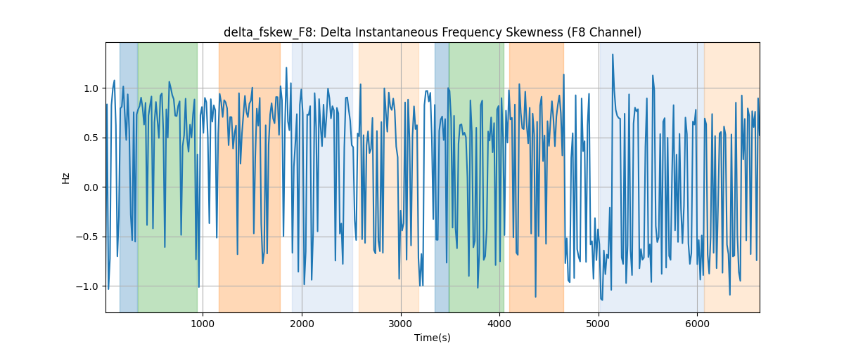 delta_fskew_F8: Delta Instantaneous Frequency Skewness (F8 Channel)