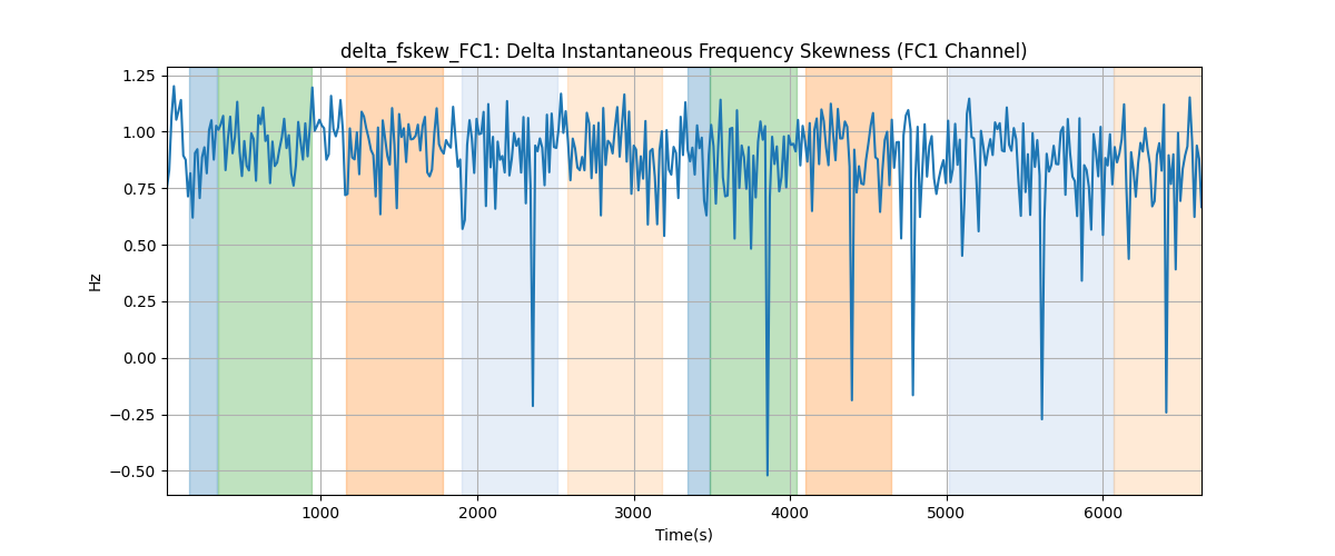 delta_fskew_FC1: Delta Instantaneous Frequency Skewness (FC1 Channel)