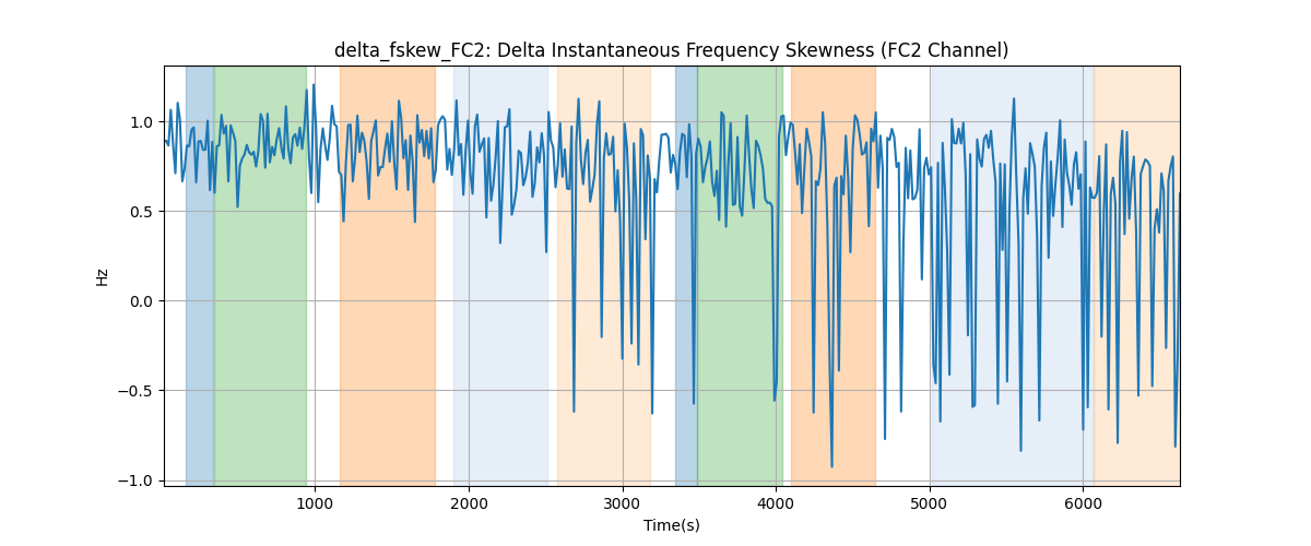 delta_fskew_FC2: Delta Instantaneous Frequency Skewness (FC2 Channel)