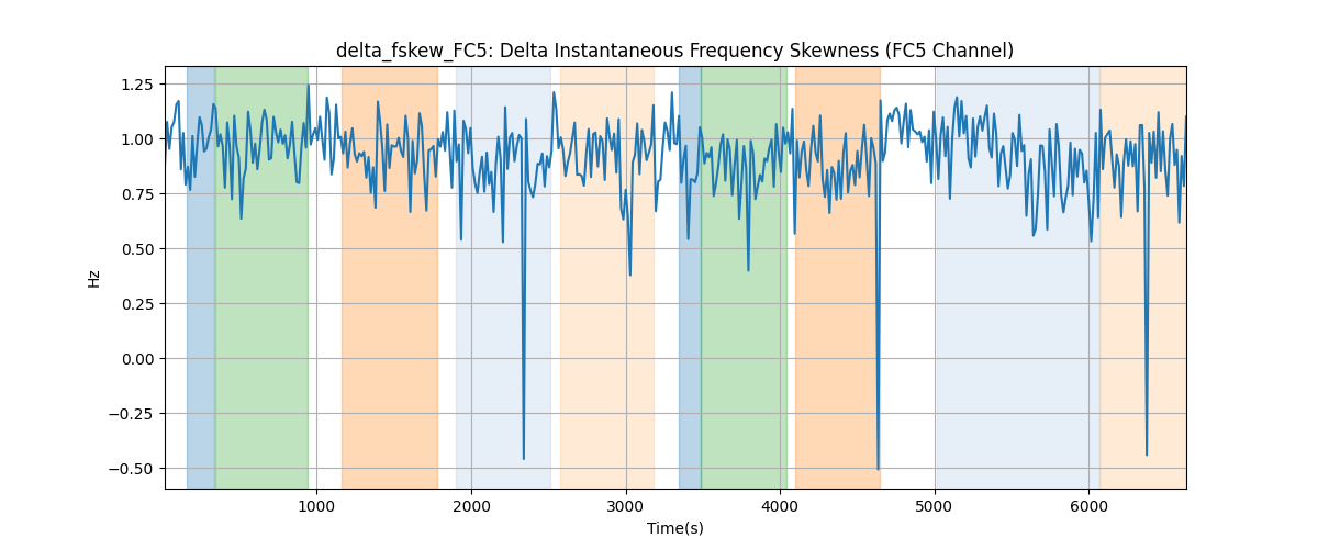 delta_fskew_FC5: Delta Instantaneous Frequency Skewness (FC5 Channel)