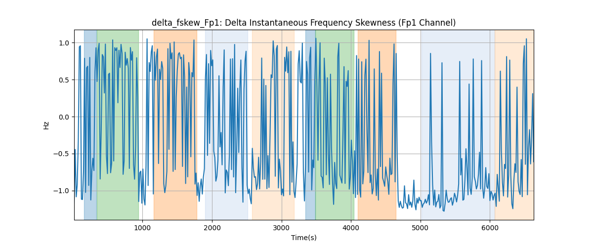 delta_fskew_Fp1: Delta Instantaneous Frequency Skewness (Fp1 Channel)