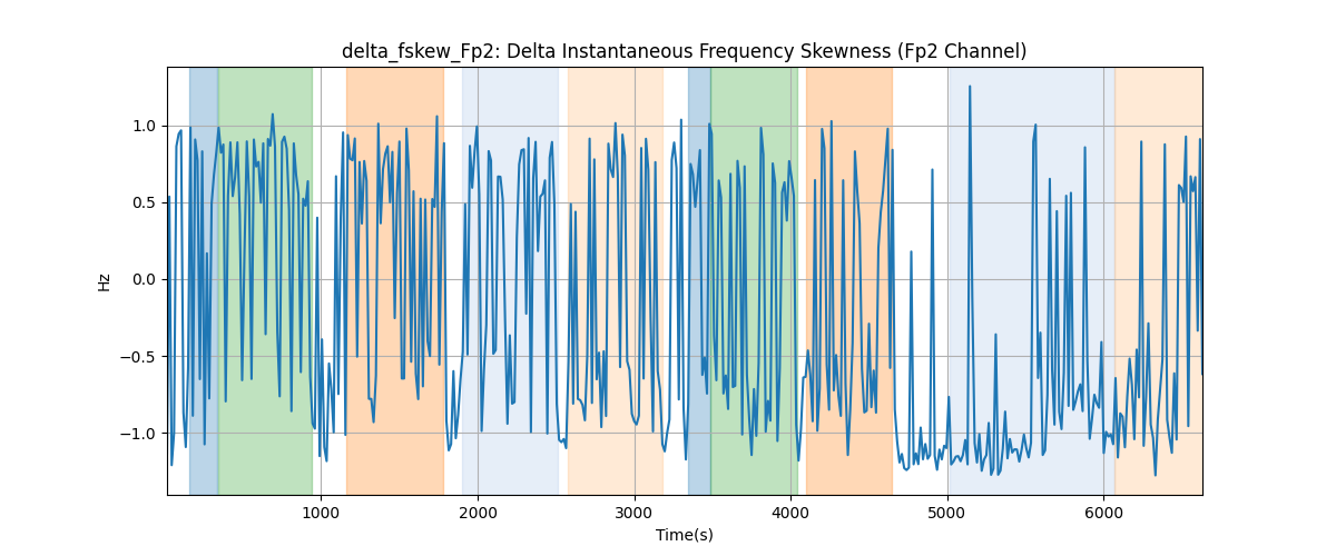 delta_fskew_Fp2: Delta Instantaneous Frequency Skewness (Fp2 Channel)