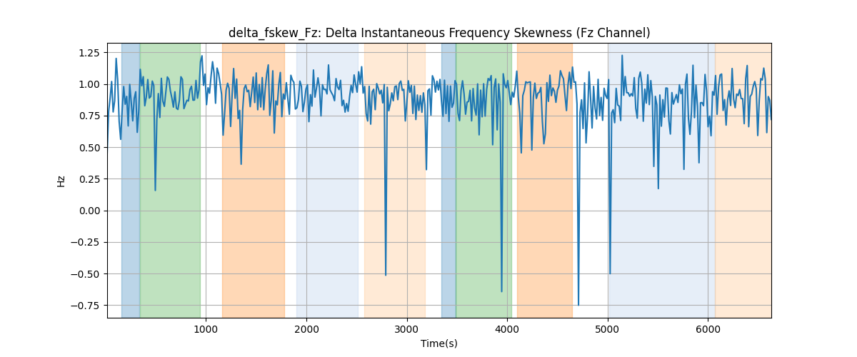 delta_fskew_Fz: Delta Instantaneous Frequency Skewness (Fz Channel)