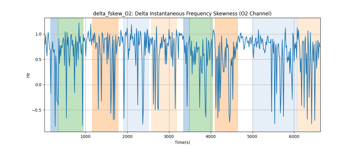 delta_fskew_O2: Delta Instantaneous Frequency Skewness (O2 Channel)