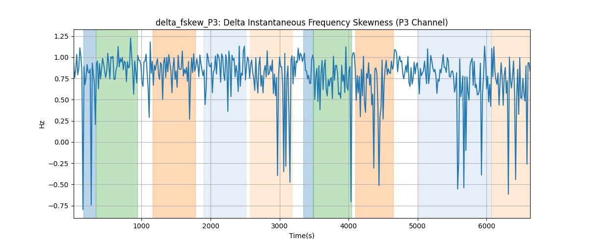 delta_fskew_P3: Delta Instantaneous Frequency Skewness (P3 Channel)