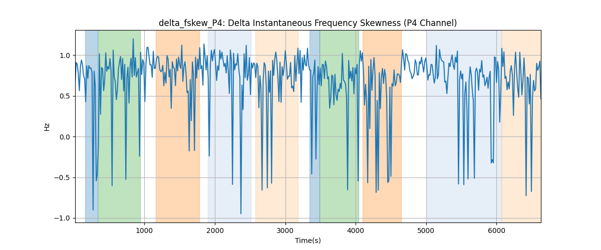 delta_fskew_P4: Delta Instantaneous Frequency Skewness (P4 Channel)