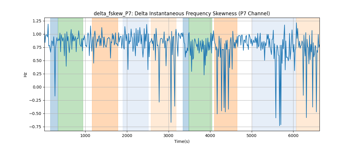 delta_fskew_P7: Delta Instantaneous Frequency Skewness (P7 Channel)